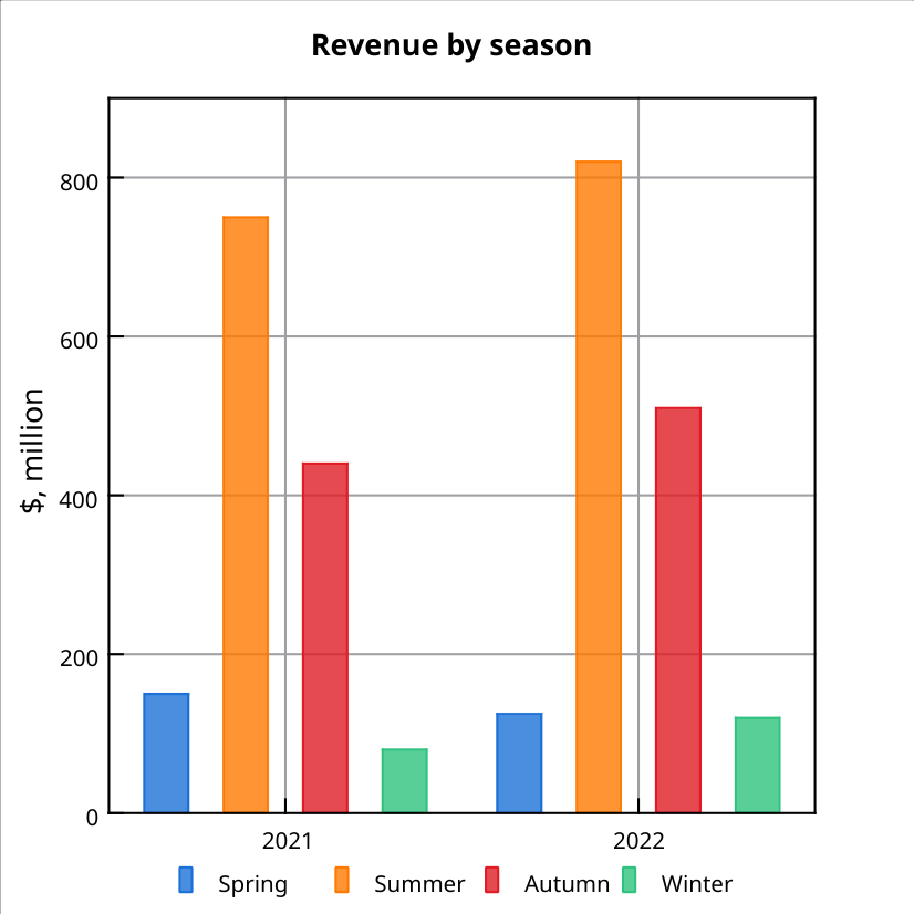 Bars Comparison