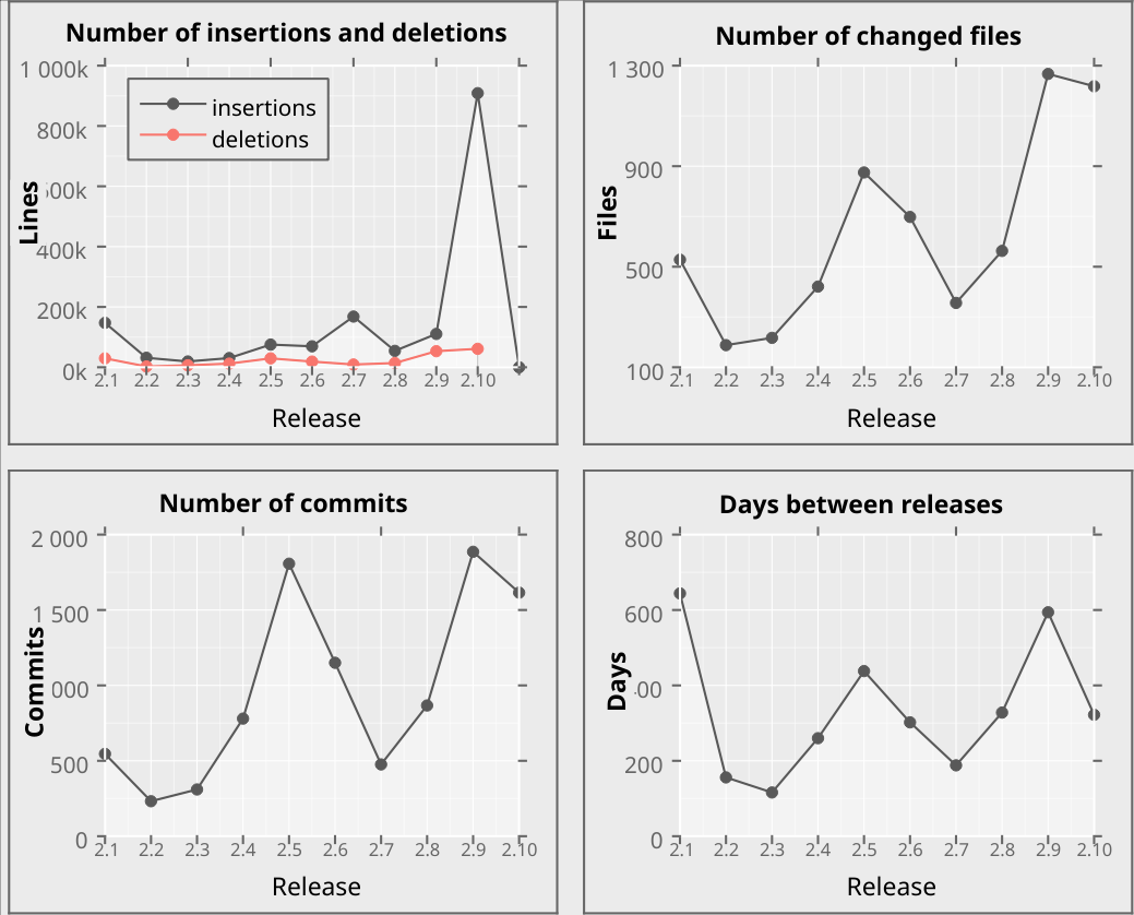 Lines Time Series