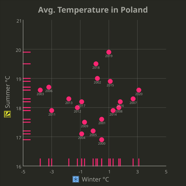 Points Correlation