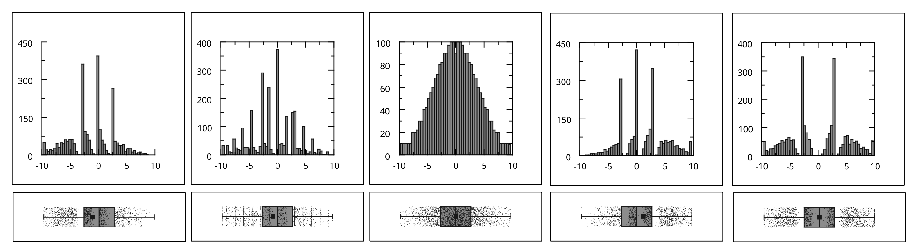 A combination of histograms and box plots with jittered data points