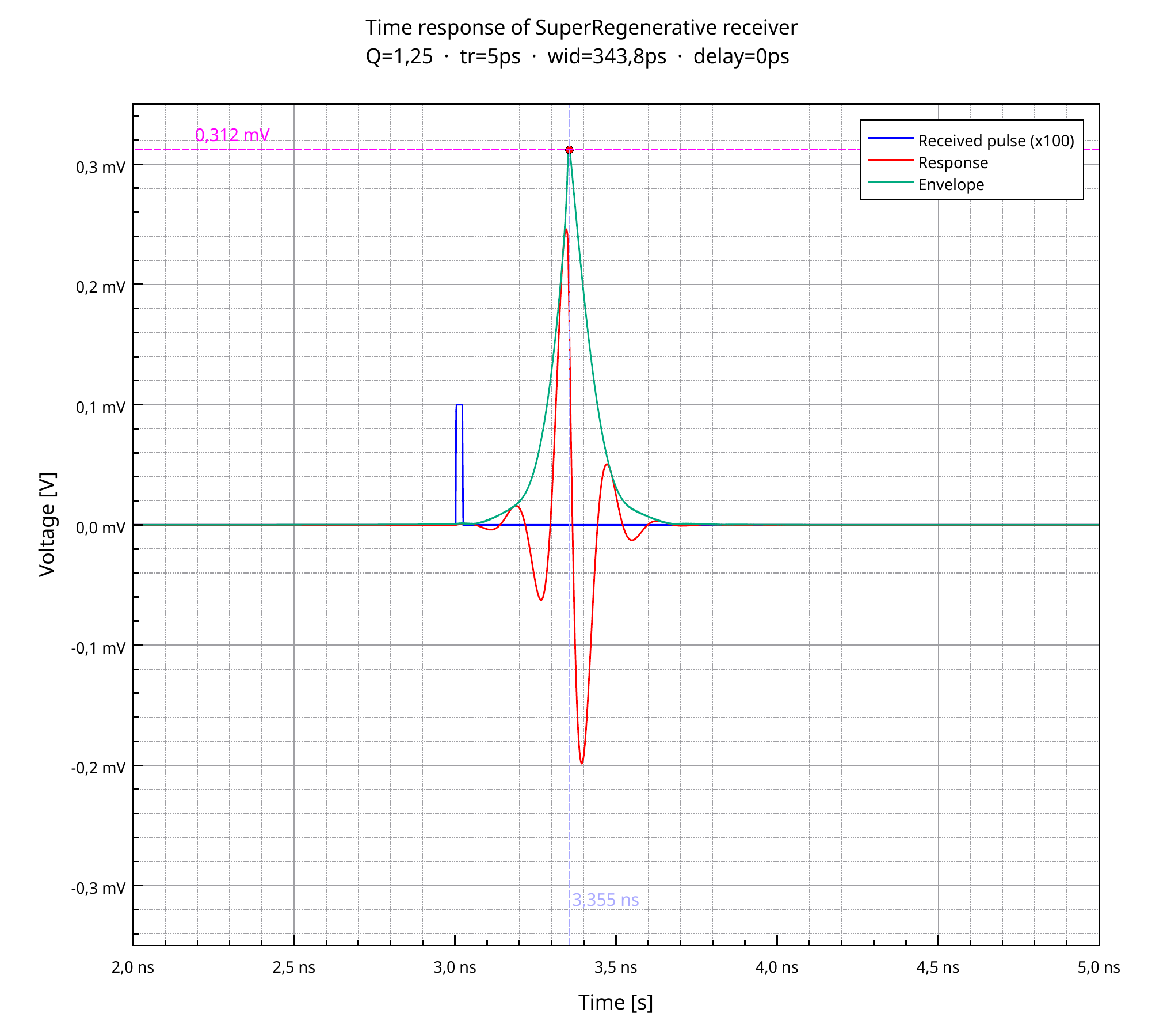Hilbert Transformation Example