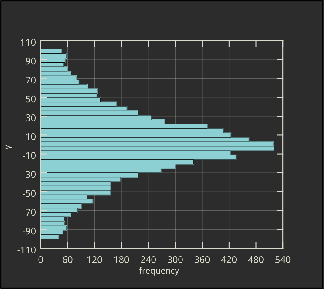 Horizontal Ordinary Histogram