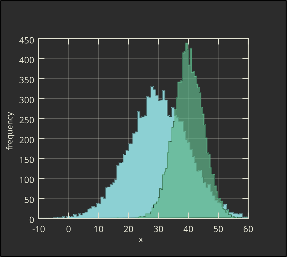 Two Overlapping Histograms