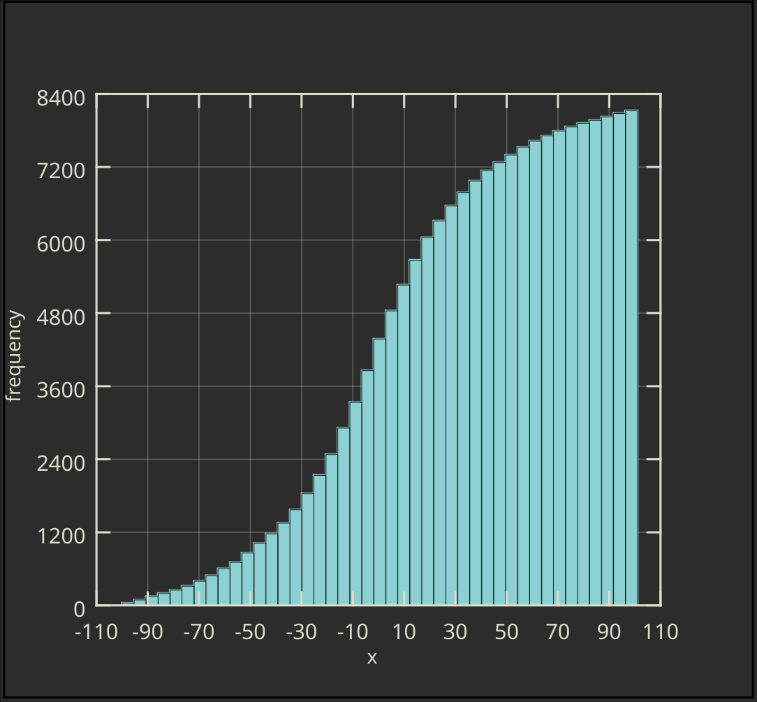 Vertical Cumulative Histogram