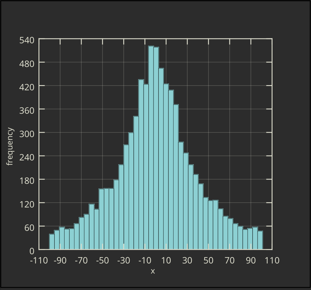Vertical Ordinary Histogram