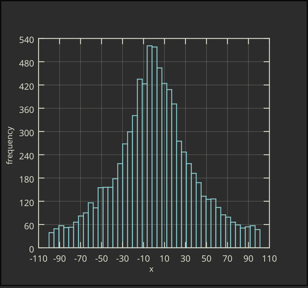 Vertical Ordinary Histogram without Filling