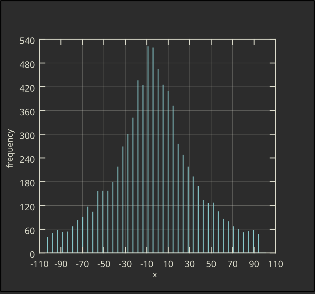 Vertical Ordinary Histogram with Drop Lines