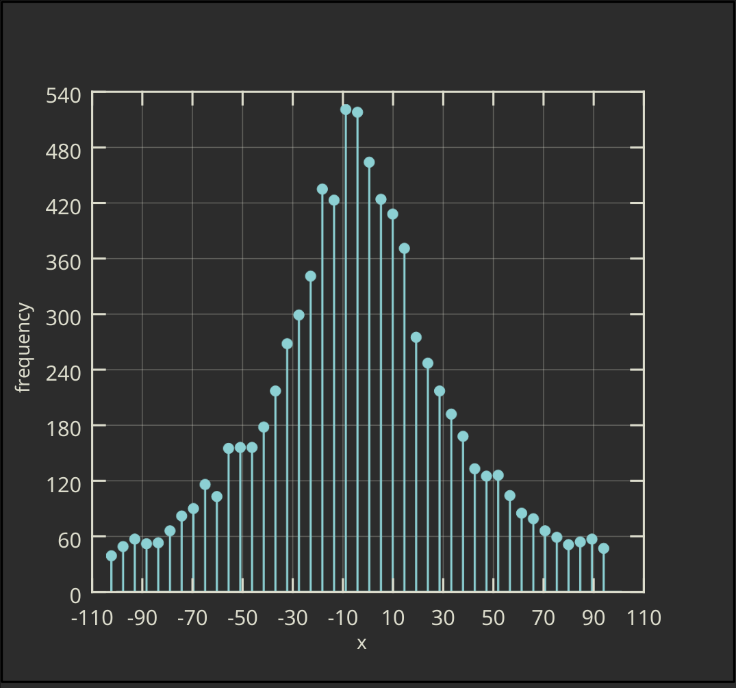 Vertical Ordinary Histogram with Drop Lines and Symbols