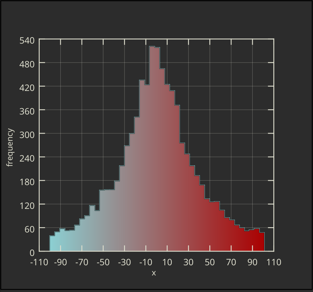 Horizontal Ordinary Histogram with Gradient Filling