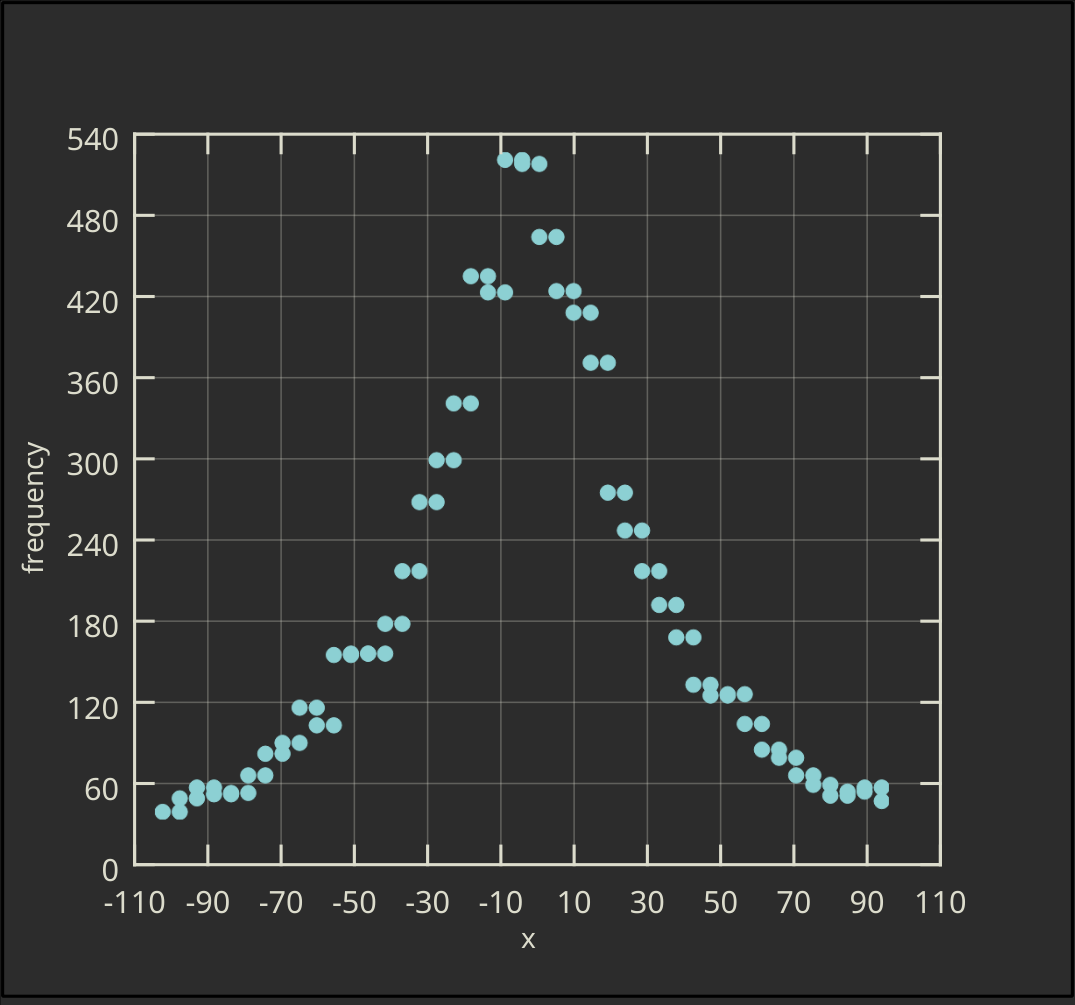 Vertical Ordinary Histogram with Symbols