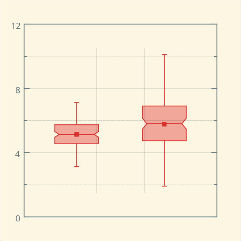 Box plot with notches