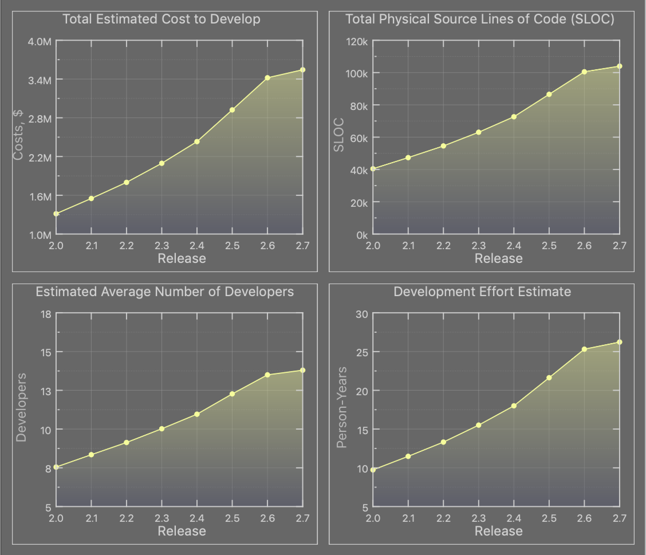 SLOCCount History