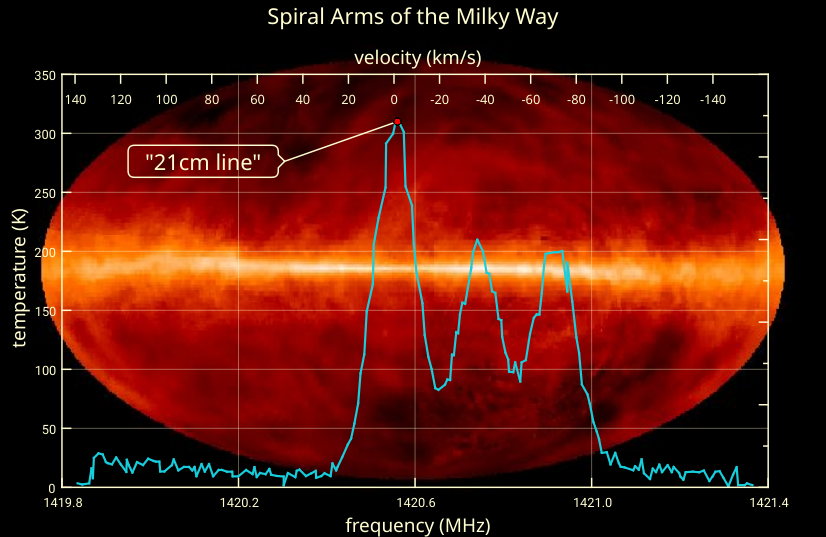 Hydrogen in the Milky Way